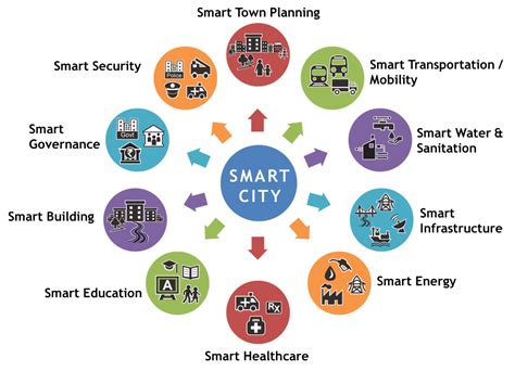 importance of smart cities.